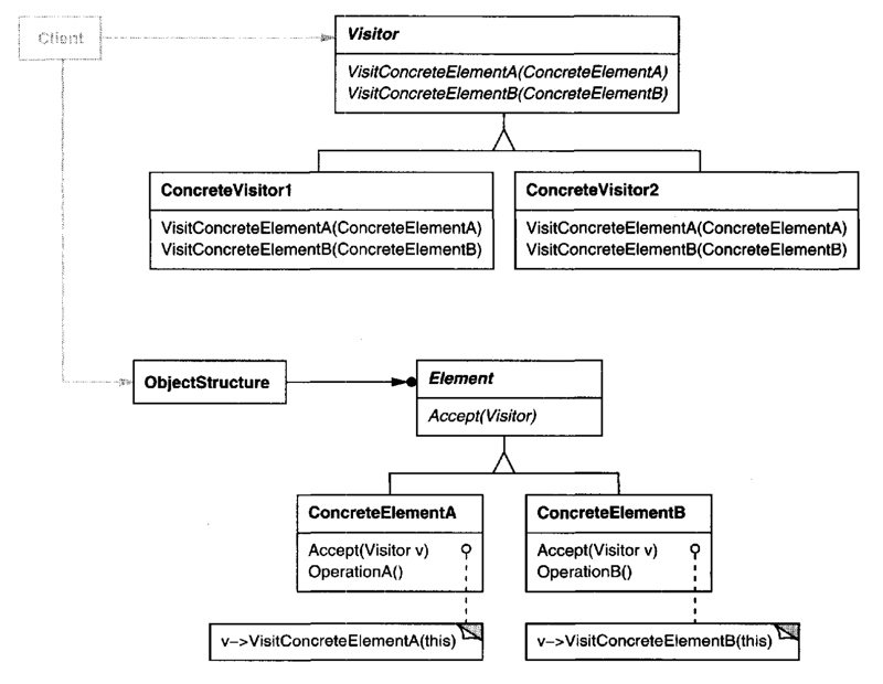 visitor pattern structure